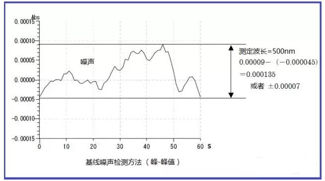 儀器基線噪聲檢測方法
