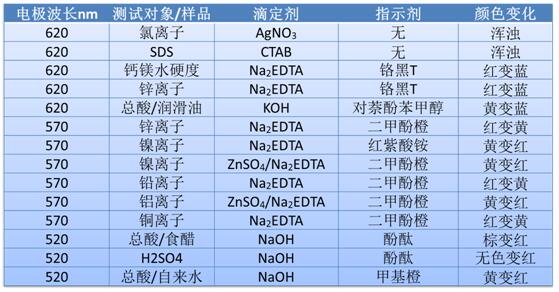 光度滴定的一些典型應(yīng)用