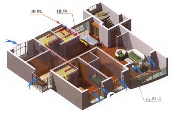新風(fēng)系統(tǒng)工作原理