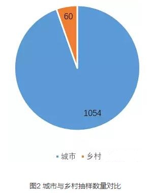 城市與鄉(xiāng)村抽樣數(shù)量比例圖