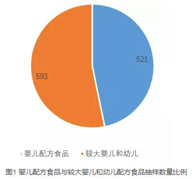 嬰兒配方食品與較大嬰兒和幼兒配方食品抽樣數(shù)量比例圖