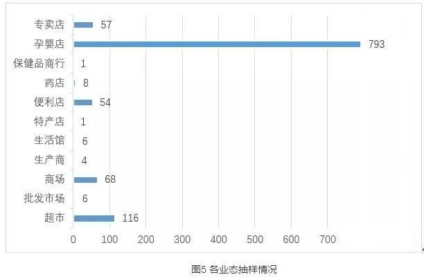 各業(yè)態(tài)抽樣情況圖