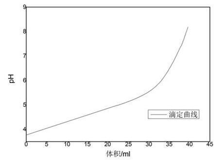 食醋總酸測定滴定曲線